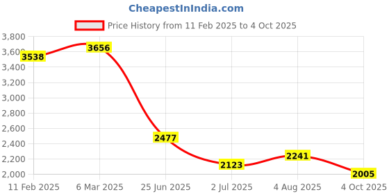industrybuying.com RS PRO Circular Connector 2 Contacts Panel Mount M20 Connector Plug IP67, 2065162 rs pro Price History Graph from 11 Feb 2025 to 4 Oct 2025