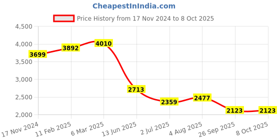 industrybuying.com RS PRO Circular Connector 2 Contacts Panel Mount M20 Connector Plug IP67, 2065163 rs pro Price History Graph from 17 Nov 2024 to 8 Oct 2025