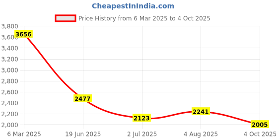industrybuying.com RS PRO Circular Connector 2 Contacts Panel Mount M20 Connector Plug IP67, 2065183 rs pro Price History Graph from 6 Mar 2025 to 4 Oct 2025