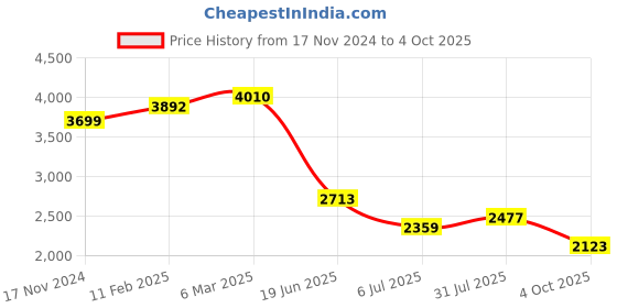 industrybuying.com RS PRO Circular Connector 2 Contacts Panel Mount M20 Connector Socket IP67, 2065196 rs pro Price History Graph from 17 Nov 2024 to 4 Oct 2025