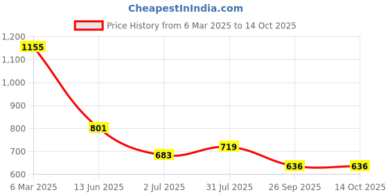 industrybuying.com RS PRO Circular Connector 2 Contacts Panel Mount M6 Connector Plug IP67, 2317926 rs pro Price History Graph from 6 Mar 2025 to 14 Oct 2025