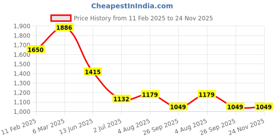 industrybuying.com RS PRO Circular Connector 2 Contacts Panel Mount M6 Connector Socket IP67, 2317922 rs pro Price History Graph from 11 Feb 2025 to 23 Nov 2025