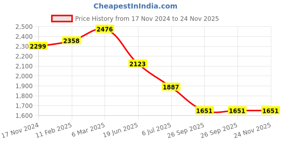 industrybuying.com RS PRO Circular Connector 2 Contacts Panel Mount M7 Connector Socket Female IP50, 2095609 rs pro Price History Graph from 17 Nov 2024 to 24 Nov 2025
