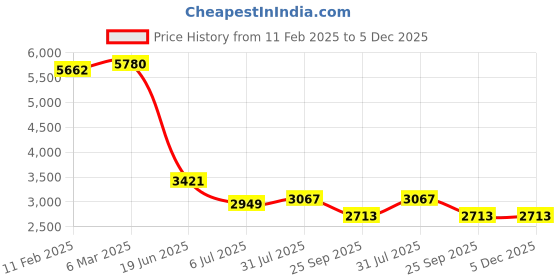 industrybuying.com RS PRO Circular Connector 2 Contacts Panel Mount M9 Connector Socket Female IP50, 2095618 rs pro Price History Graph from 11 Feb 2025 to 4 Dec 2025