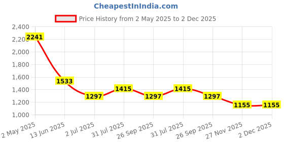 industrybuying.com RS PRO Circular Connector 2 Contacts Panel Mount Miniature Connector Plug Male IP67, 1246727 rs pro Price History Graph from 2 May 2025 to 2 Dec 2025