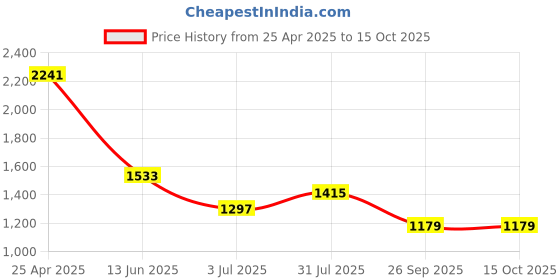 industrybuying.com RS PRO Circular Connector 2 Contacts Panel Mount Miniature Connector Socket Female IP67, 1246705 rs pro Price History Graph from 25 Apr 2025 to 15 Oct 2025