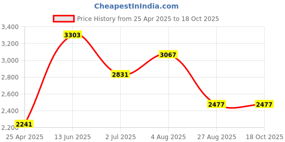 industrybuying.com RS PRO Circular Connector 2 Contacts Panel Mount Miniature Connector Socket Female IP67, 1246709 rs pro Price History Graph from 25 Apr 2025 to 17 Oct 2025
