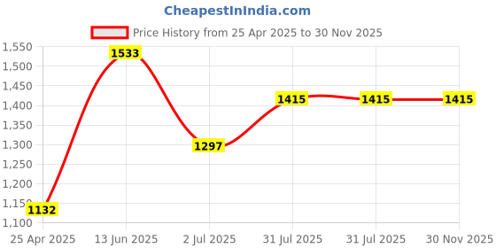 industrybuying.com RS PRO Circular Connector 2 Contacts Panel Mount Miniature Connector Socket Female IP68, 1440611 rs pro Price History Graph from 25 Apr 2025 to 29 Nov 2025