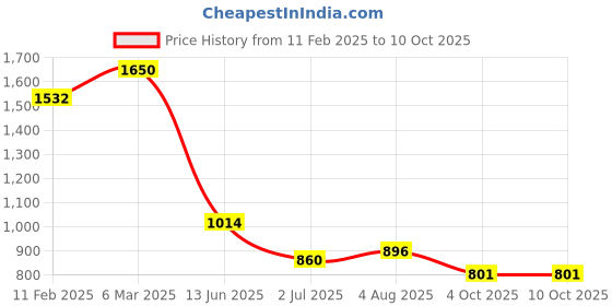 industrybuying.com RS PRO Circular Connector 2 Contacts Panel Mount Plug IP67, 2065292 rs pro Price History Graph from 11 Feb 2025 to 9 Oct 2025