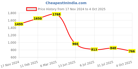 industrybuying.com RS PRO Circular Connector 2 Contacts Panel Mount Plug IP67, 2065308 rs pro Price History Graph from 17 Nov 2024 to 4 Oct 2025