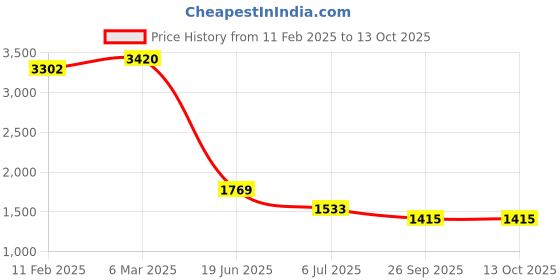 industrybuying.com RS PRO Circular Connector 2 Contacts Panel Mount Plug IP68, 2065228 rs pro Price History Graph from 11 Feb 2025 to 12 Oct 2025