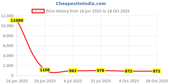 industrybuying.com RS PRO Circular Connector 2 Contacts Panel Mount Plug Male IP67, 1889480 rs pro Price History Graph from 16 Jun 2025 to 17 Oct 2025