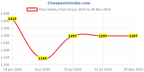 industrybuying.com RS PRO Circular Connector 2 Contacts Panel Mount Plug Male IP67, 1889590 rs pro Price History Graph from 19 Jun 2025 to 30 Nov 2025