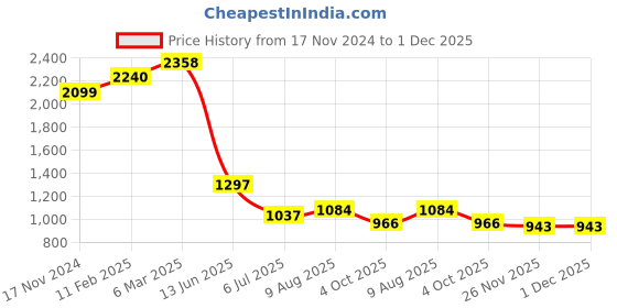 industrybuying.com RS PRO Circular Connector 2 Contacts Panel Mount Plug Male IP67, 2070587 rs pro Price History Graph from 17 Nov 2024 to 1 Dec 2025