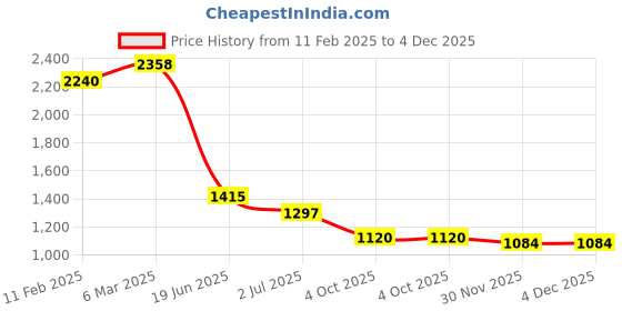 industrybuying.com RS PRO Circular Connector 2 Contacts Panel Mount Plug Male IP67, 2072360 rs pro Price History Graph from 11 Feb 2025 to 4 Dec 2025