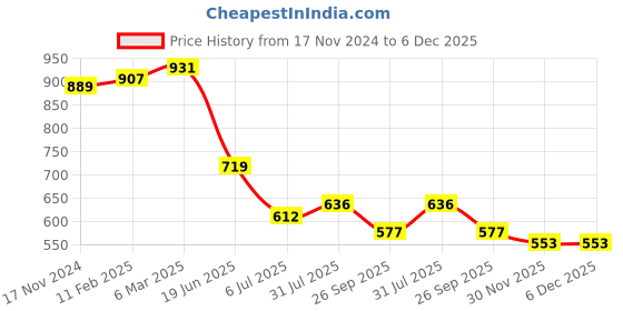 industrybuying.com RS PRO Circular Connector 2 Contacts Panel Mount Plug Male IP67, 2506063 rs pro Price History Graph from 17 Nov 2024 to 5 Dec 2025