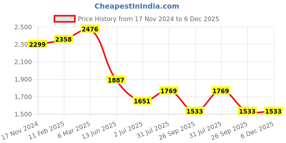 industrybuying.com RS PRO Circular Connector 2 Contacts Panel Mount Plug Male IP67, 2506252 rs pro Price History Graph from 17 Nov 2024 to 6 Dec 2025