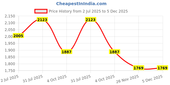 industrybuying.com RS PRO Circular Connector 2 Contacts Panel Mount Socket Female IP50, 2095643 rs pro Price History Graph from 2 Jul 2025 to 4 Dec 2025