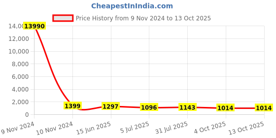 industrybuying.com RS PRO Circular Connector 2 Contacts Panel Mount Socket Female IP67, 1889484 rs pro Price History Graph from 9 Nov 2024 to 13 Oct 2025