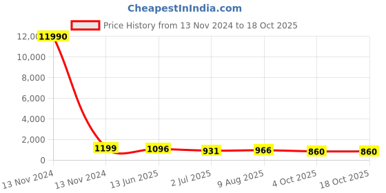 industrybuying.com RS PRO Circular Connector 2 Contacts Panel Mount Socket Female IP67, 1889484 rs pro Price History Graph from 13 Nov 2024 to 18 Oct 2025