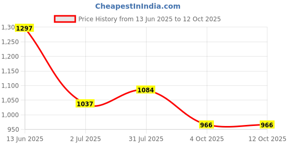 industrybuying.com RS PRO Circular Connector 2 Contacts Panel Mount Socket Female IP67, 1889550 rs pro Price History Graph from 13 Jun 2025 to 12 Oct 2025