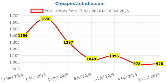 industrybuying.com RS PRO Circular Connector 2 Contacts Panel Mount Socket Female IP67, 2070592 rs pro Price History Graph from 17 Nov 2024 to 16 Oct 2025