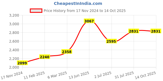 industrybuying.com RS PRO Circular Connector 2 Contacts Panel Mount Socket Female IP67, 2072373 rs pro Price History Graph from 17 Nov 2024 to 13 Oct 2025