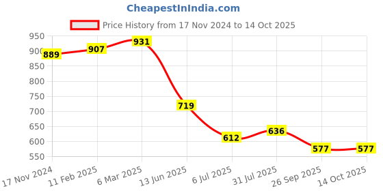 industrybuying.com RS PRO Circular Connector 2 Contacts Panel Mount Socket Female IP67, 2506067 rs pro Price History Graph from 17 Nov 2024 to 13 Oct 2025