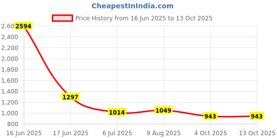 industrybuying.com RS PRO Circular Connector 2 Contacts Panel Mount Socket Female IP67, 2506124 rs pro Price History Graph from 16 Jun 2025 to 13 Oct 2025