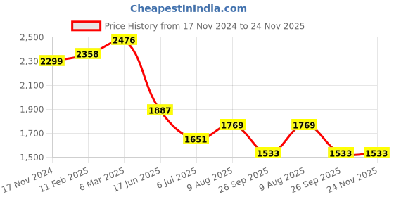 industrybuying.com RS PRO Circular Connector 2 Contacts Panel Mount Socket Female IP67, 2506269 rs pro Price History Graph from 17 Nov 2024 to 24 Nov 2025