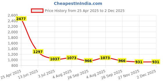 industrybuying.com RS PRO Circular Connector 2 Contacts Panel Mount Socket Female IP68, 1316366 rs pro Price History Graph from 25 Apr 2025 to 2 Dec 2025