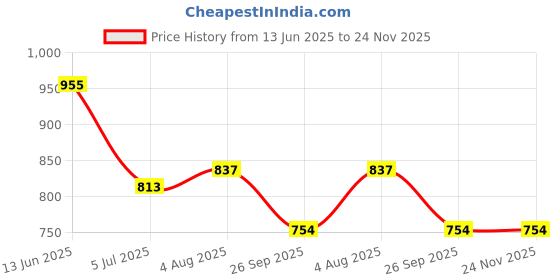 industrybuying.com RS PRO Circular Connector 2 Contacts Panel Mount Socket Female IP68, 1811444 rs pro Price History Graph from 13 Jun 2025 to 24 Nov 2025