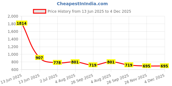 industrybuying.com RS PRO Circular Connector 2 Contacts Panel Mount Socket Female IP68, 1811444 rs pro Price History Graph from 13 Jun 2025 to 4 Dec 2025