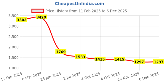 industrybuying.com RS PRO Circular Connector 2 Contacts Panel Mount Socket Female IP68, 2070776 rs pro Price History Graph from 11 Feb 2025 to 6 Dec 2025