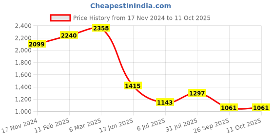 industrybuying.com RS PRO Circular Connector 2 Contacts Panel Mount Socket IP67, 2065024 rs pro Price History Graph from 17 Nov 2024 to 10 Oct 2025