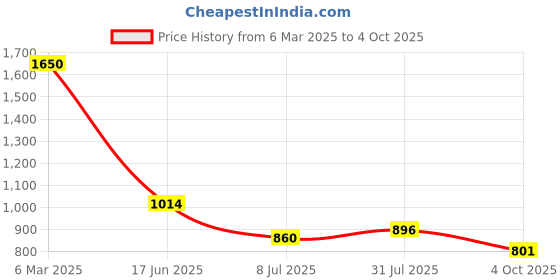industrybuying.com RS PRO Circular Connector 2 Contacts Panel Mount Socket IP67, 2065300 rs pro Price History Graph from 6 Mar 2025 to 4 Oct 2025