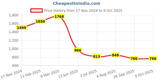 industrybuying.com RS PRO Circular Connector 2 Contacts Panel Mount Socket IP67, 2065315 rs pro Price History Graph from 17 Nov 2024 to 9 Oct 2025