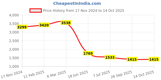 industrybuying.com RS PRO Circular Connector 2 Contacts Panel Mount Socket IP68, 2065247 rs pro Price History Graph from 17 Nov 2024 to 14 Oct 2025