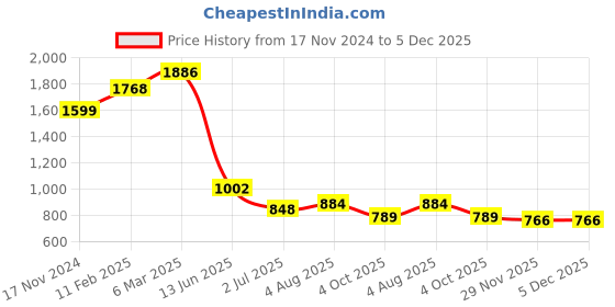industrybuying.com RS PRO Circular Connector 2 Contacts Plug Male IP67, 2072282 rs pro Price History Graph from 17 Nov 2024 to 5 Dec 2025