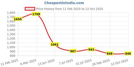 industrybuying.com RS PRO Circular Connector 2 Contacts Socket Female IP67, 2072290 rs pro Price History Graph from 11 Feb 2025 to 11 Oct 2025