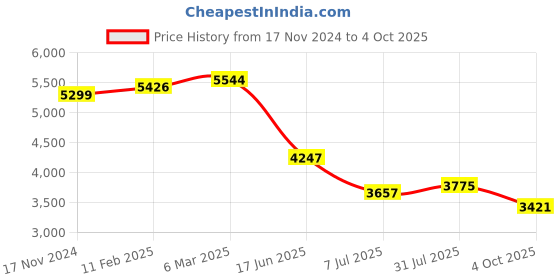 industrybuying.com RS PRO Circular Connector 20 Contacts Cable Mount Plug and Socket IP67, 2506143 rs pro Price History Graph from 17 Nov 2024 to 4 Oct 2025