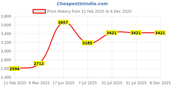 industrybuying.com RS PRO Circular Connector 20 Contacts Cable Mount Plug Male IP67, 2506142 rs pro Price History Graph from 11 Feb 2025 to 6 Dec 2025