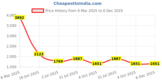 industrybuying.com RS PRO Circular Connector 20 Contacts Panel Mount Plug IP68, 2065226 rs pro Price History Graph from 6 Mar 2025 to 6 Dec 2025