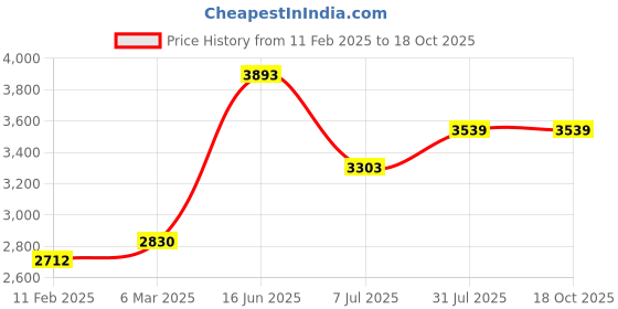 industrybuying.com RS PRO Circular Connector 20 Contacts Panel Mount Socket Female IP67, 2506234 rs pro Price History Graph from 11 Feb 2025 to 18 Oct 2025