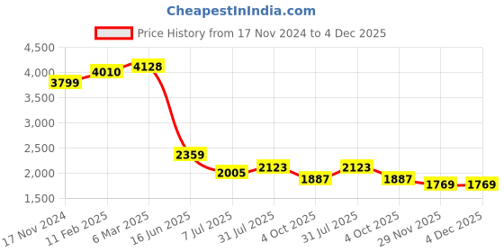 industrybuying.com RS PRO Circular Connector 20 Contacts Panel Mount Socket Female IP68, 2070775 rs pro Price History Graph from 17 Nov 2024 to 4 Dec 2025