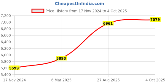 industrybuying.com RS PRO Circular Connector 24 Contacts Cable Mount Plug and Socket IP67, 2506145 rs pro Price History Graph from 17 Nov 2024 to 4 Oct 2025