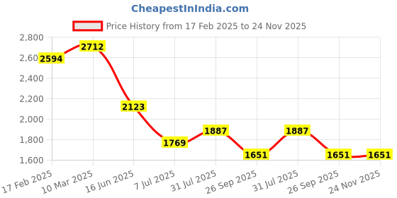 industrybuying.com RS PRO Circular Connector 24 Contacts Cable Mount Socket Female IP67, 2506170 rs pro Price History Graph from 17 Feb 2025 to 24 Nov 2025