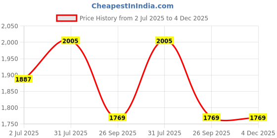 industrybuying.com RS PRO Circular Connector 24 Contacts Panel Mount Plug IP68, 2065229 rs pro Price History Graph from 2 Jul 2025 to 4 Dec 2025