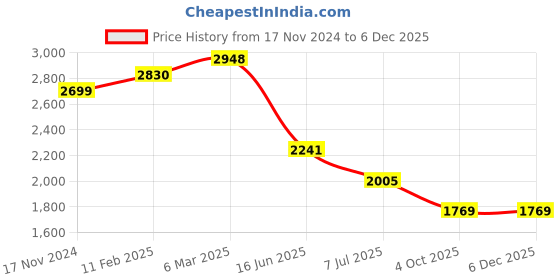 industrybuying.com RS PRO Circular Connector 24 Contacts Panel Mount Plug Male IP67, 2506220 rs pro Price History Graph from 17 Nov 2024 to 5 Dec 2025