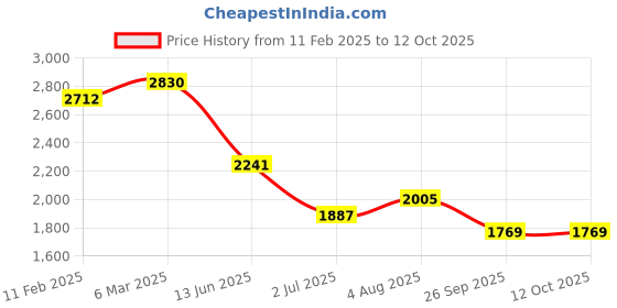 industrybuying.com RS PRO Circular Connector 24 Contacts Panel Mount Socket Female IP67, 2506237 rs pro Price History Graph from 11 Feb 2025 to 12 Oct 2025